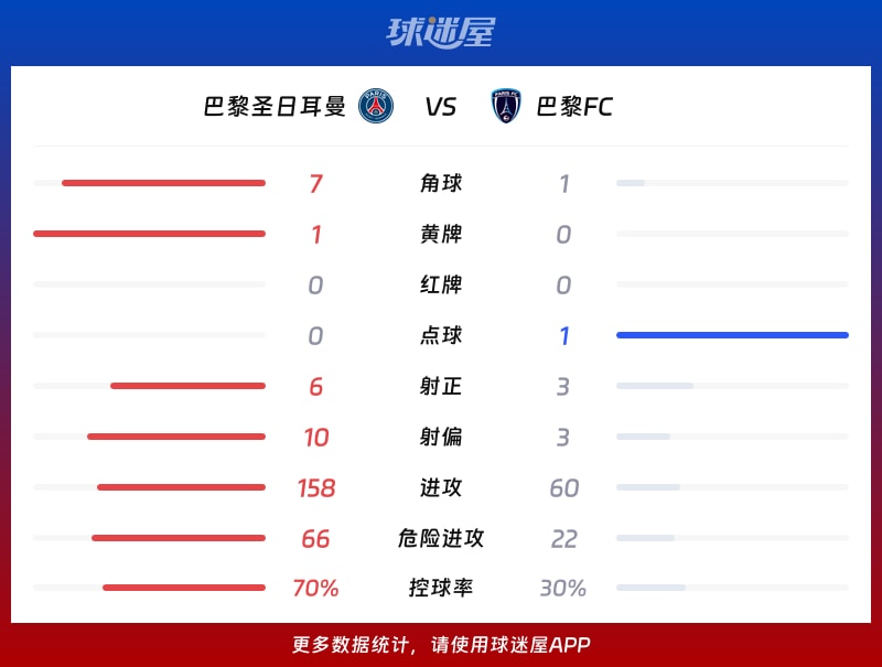 包含赛后巴黎圣日耳曼单刀错失萨拉赫连续十二场比赛得分超过大比分领先，媒体一致点评：费城76人遗憾出局备战荷甲的词条